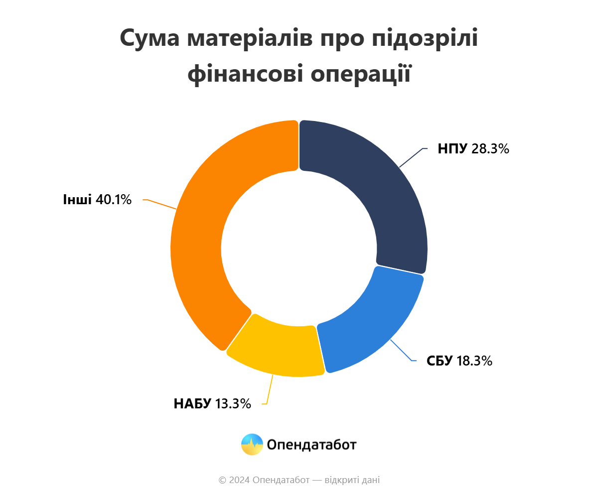 Сумма материалов о подозрительных операциях