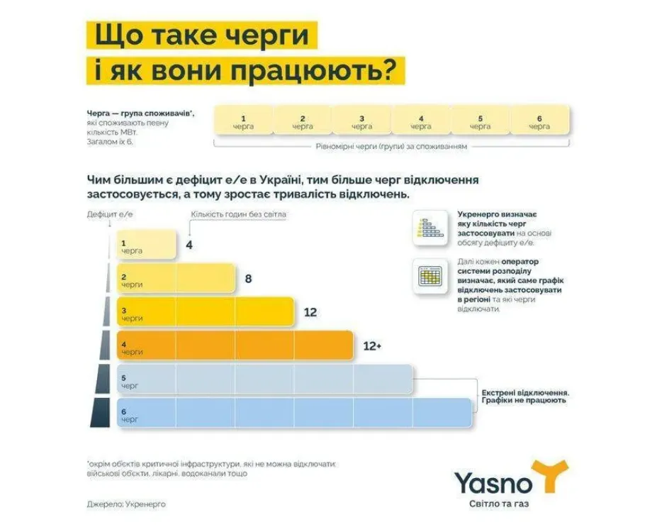 Що таке черги відключень світла