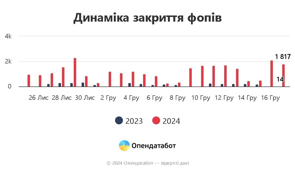 Динамика закрытия ФЛП / Фото: Опендатабот / ©  dqxikeidqxidqrant