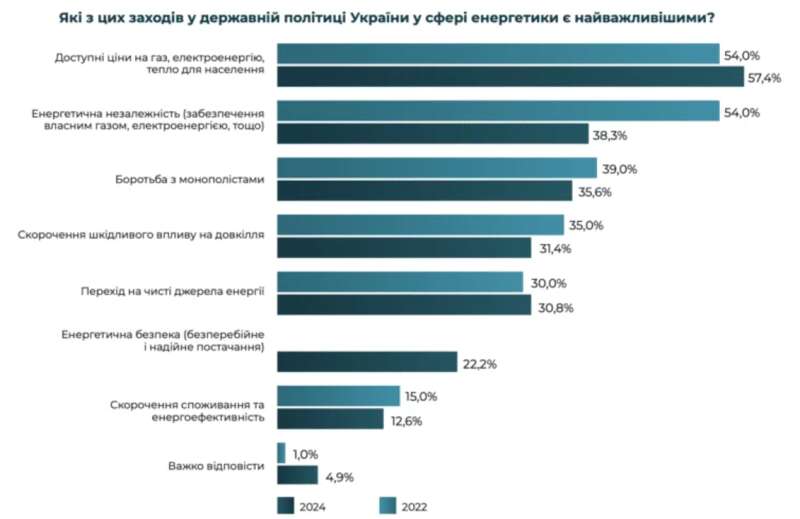 Результаты опроса (фото: DixiGroup)