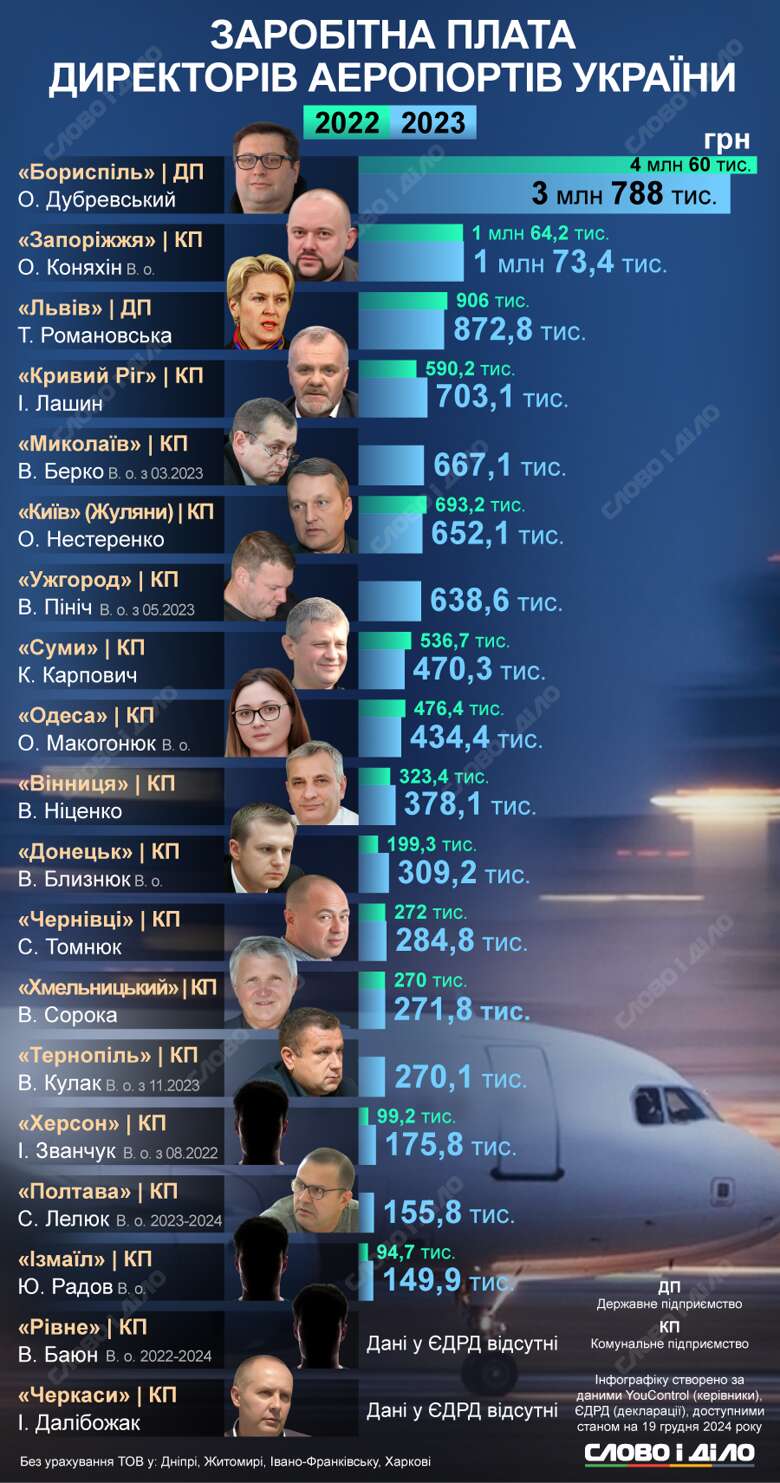 The infographic shows the salaries received by the directors of non-operating airports during the full-scale war. dqxikeidqxidqrant