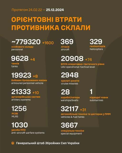 Россия потеряла уже более 779 тыс. оккупантов: за сутки ВСУ «проредили» ряды врага на 1600 человек dqxikeidqxidqrant