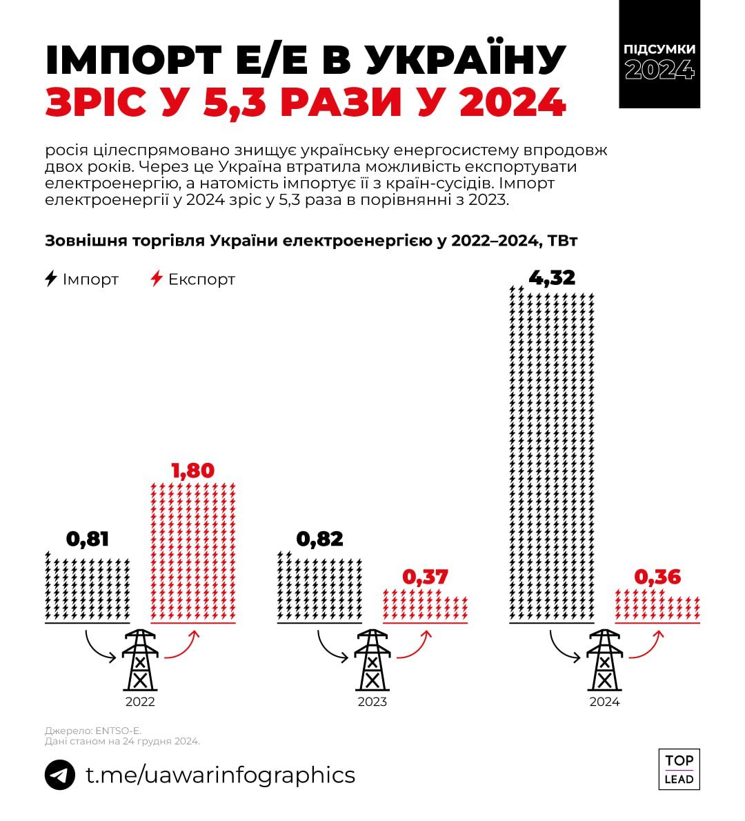 Ukraine’s electricity import in 2024 increased 5.3 times..., photo-1 Ukraine’s electricity import in 2024 increased 5.3 times (infographic), photo-1 dqxikeidqxidqrant
