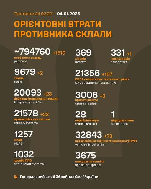 The Armed Forces of Ukraine reduced the number of occupiers by 1,510, 23 artillery systems, and a helicopter of Putin’s army – General Staff dqxikeidqxidqrant
