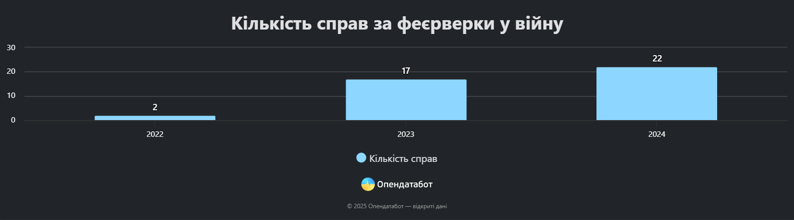 В Україні зросла кількість вироків за запуск феєрверків: яка область лідирує фото 1 dqxikeidqxidqrant