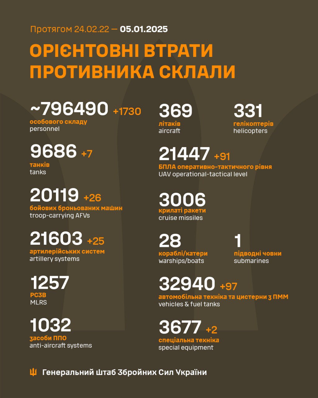 In the past day, the Russian army lost over 1,700 soldiers and 7 tanks on the front, - Armed Forces of Ukraine dqxikeidqxidqrant