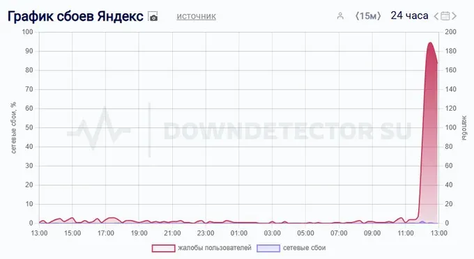 Коли почали скаржитися на збій в Яндекс