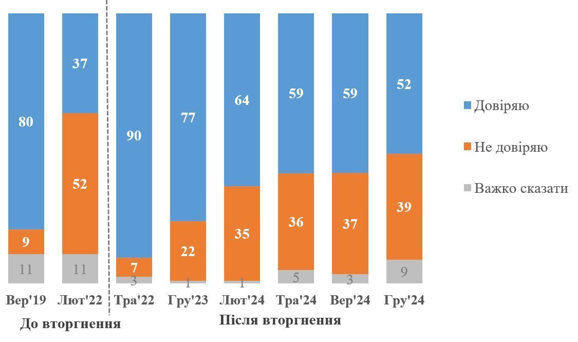 What percentage of Ukrainians trust President Zelensky — survey dqxikeidqxiuuant