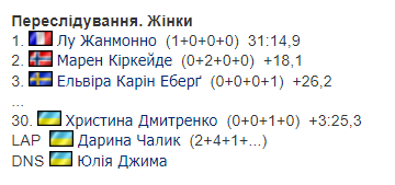 Чотириразову чемпіонку України з біатлону зняли з гонки Кубку світу, заборонивши фінішувати