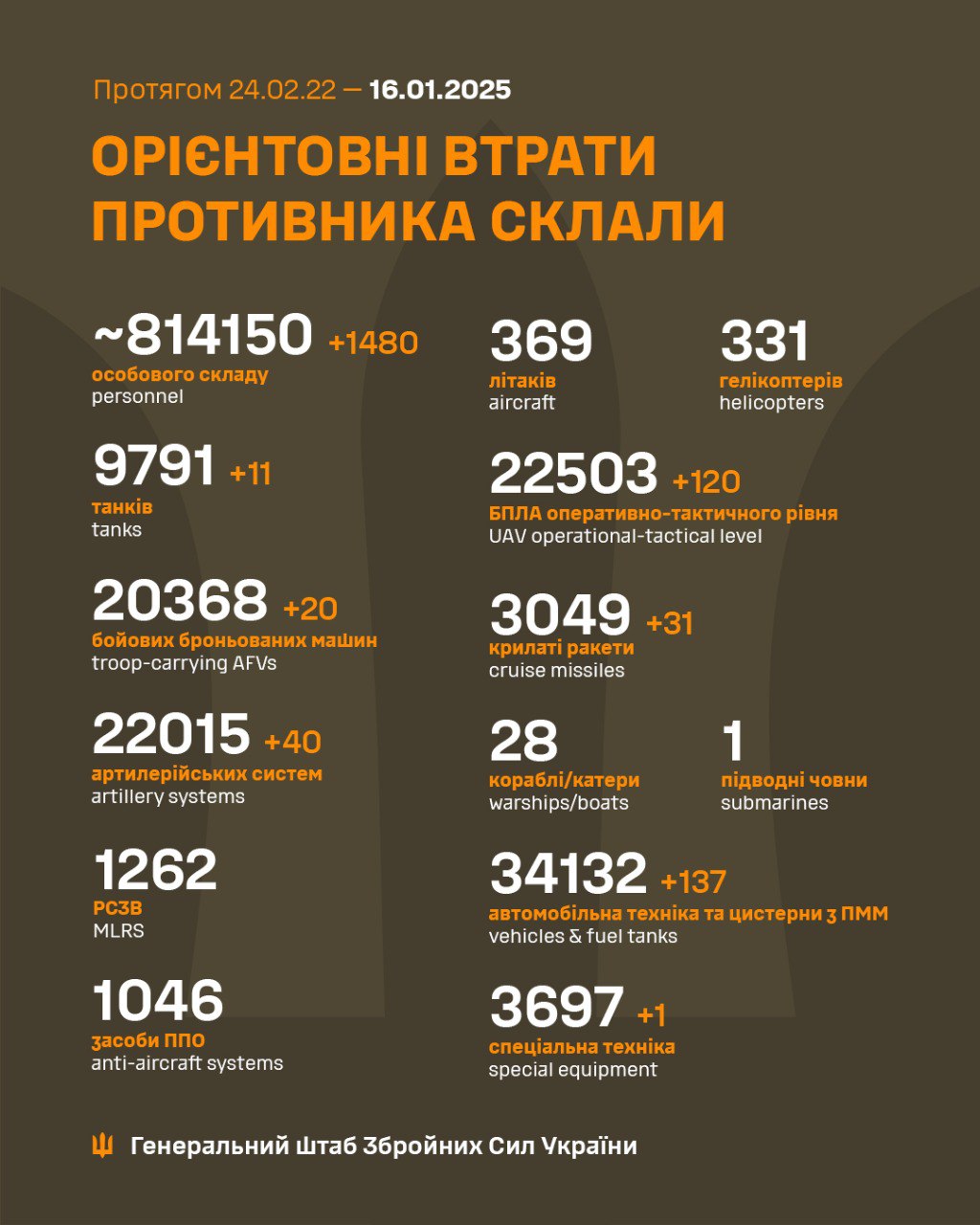 Россияне потеряли за сутки около 1500 солдат и 11 танков, - ВСУ dqxikeidqxidqeant