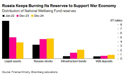 Война ежегодно снижала ликвидные активы России, - Bloomberg dqxikeidqxidqrant