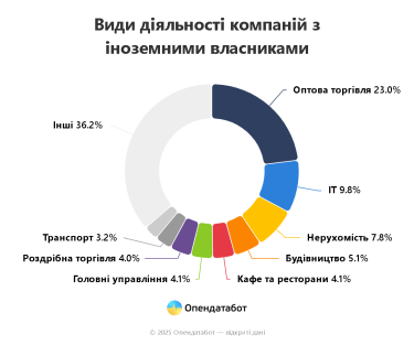 Фото 5 — Бизнесов иностранцев стало меньше на четверть: граждане каких стран чаще всего открывают компании в Украине