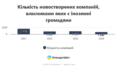 Фото 2 — Бізнесів іноземців поменшало на чверть: громадяни яких країн найчастіше відкривають компанії в Україні dqxikeidqxidqrant