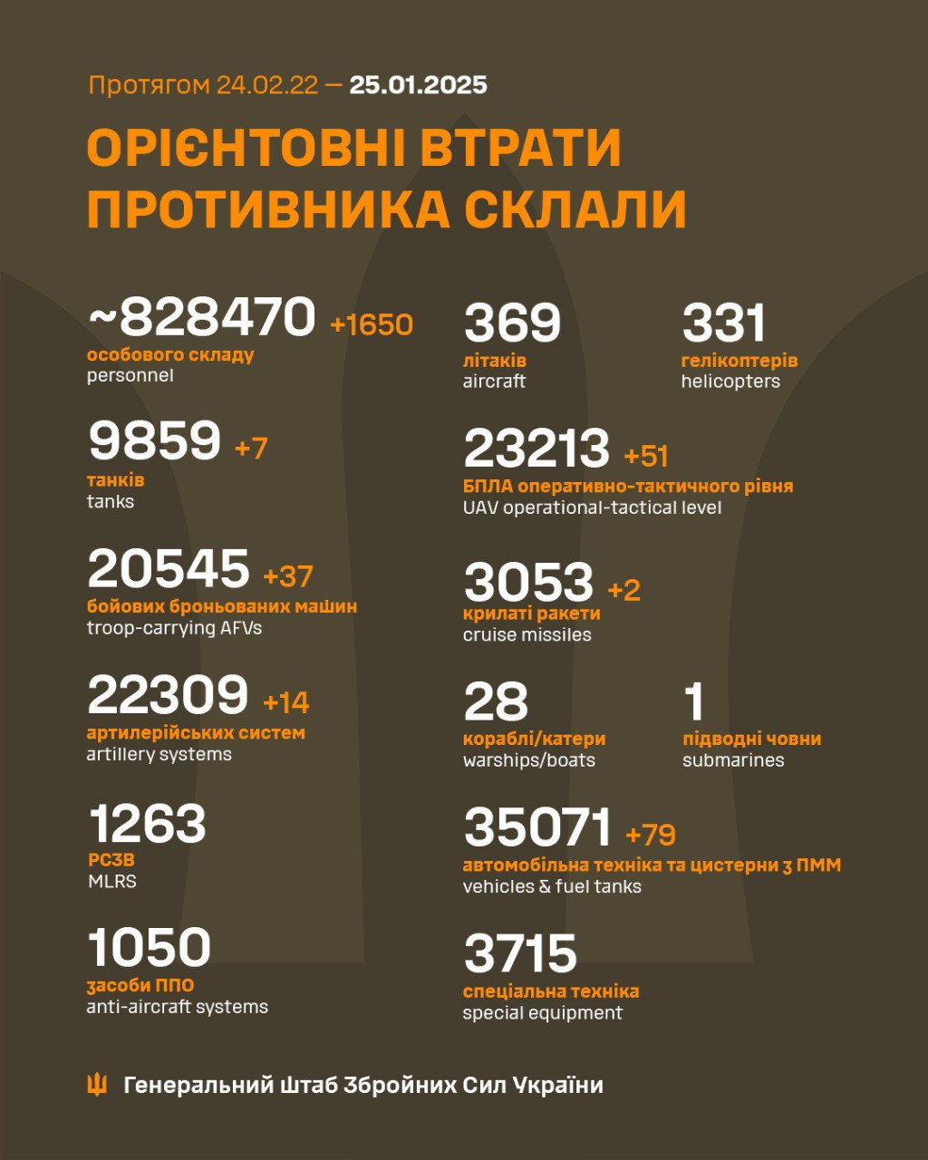 In one day, the Russian army lost 1,650 soldiers and about 140 pieces of equipment, - General Staff dqxikeidqxidqrant