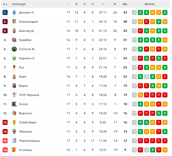 Футболіст клубу УПЛ через війну відмовився повертатися в Україну та втік