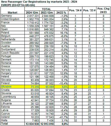 Какое место занял украинский авторынок в 2024 году (статистика) dqxikeidqxidqrant