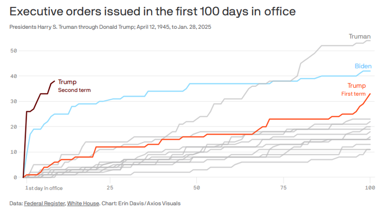 Дональд Трамп подписал 38 указов за первые девять дней президентства – больше, чем любой его предшественник. dqxikeidqxidqrant