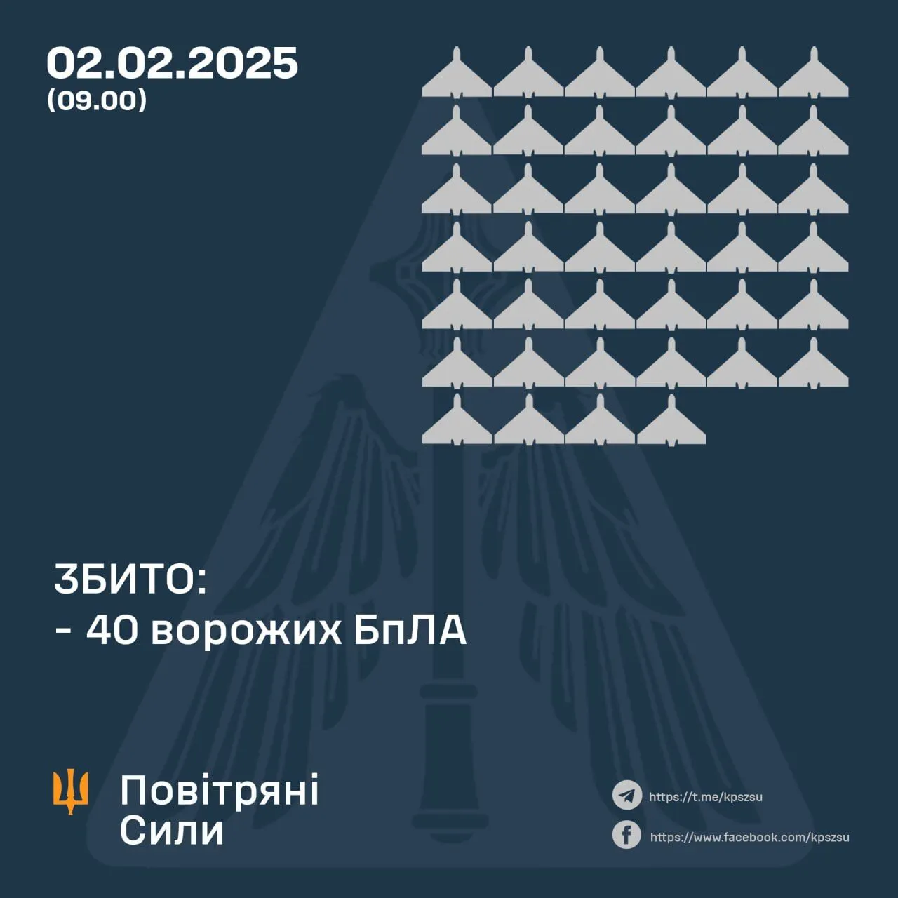 Росія запустила по Україні 55 дронів: збито 40 цілей, внаслідок атаки постраждали Харківщина та Сумщина dqxikeidqxidqeant