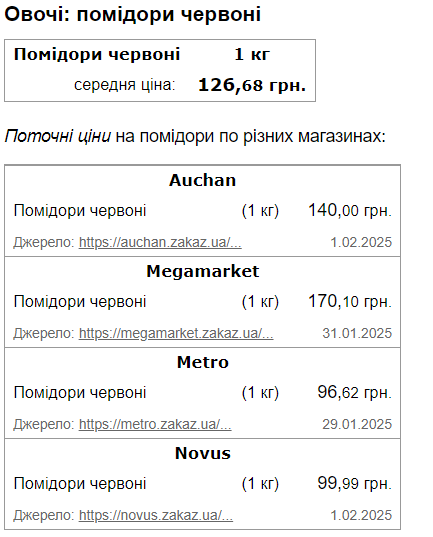 Ціни на помідори черрі вражають: майже 700 грн за кілограм (фото) фото 2