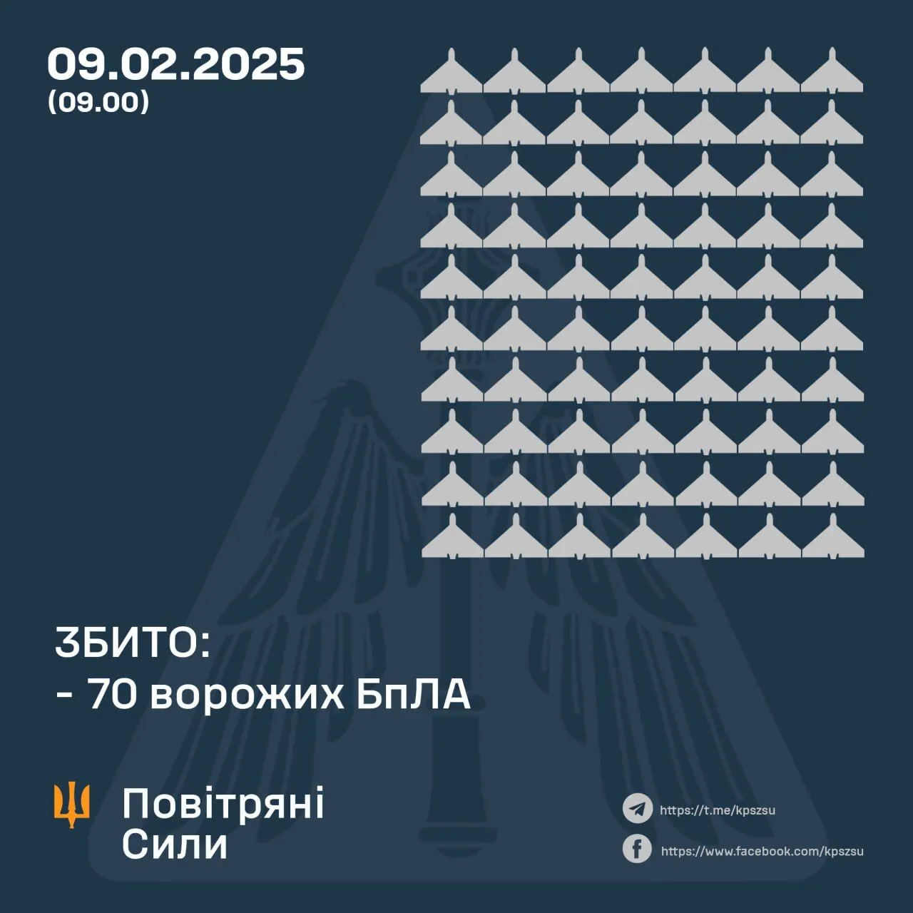 Захисники неба збили 70 із 151 дрона РФ, через атаку постраждали п’ять областей – Повітряні сили dqxikeidqxiqxrant