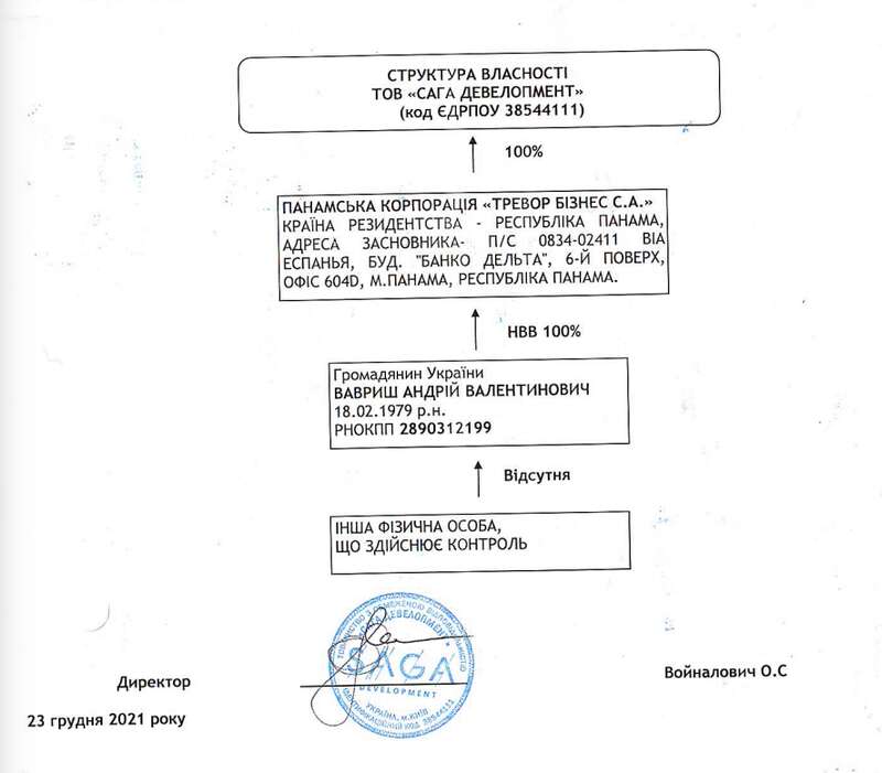 Ownership structure of LLC ’SAGA DEVELOPMENT’