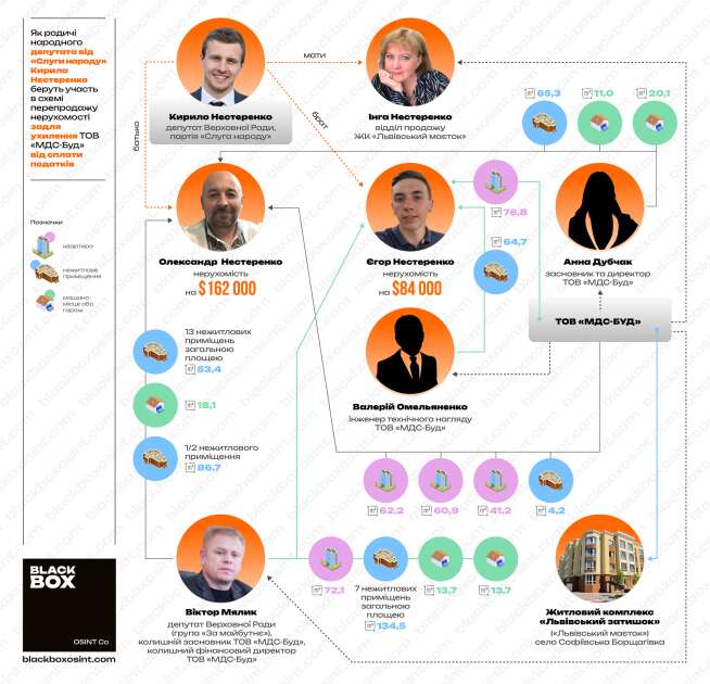 The amount of real estate purchased by Oleksandr and Yehor Nesterenko from People’s Deputy Viktor Myalich and related persons. Infographics BlackBox OSINT dqxikeidqxidqrant