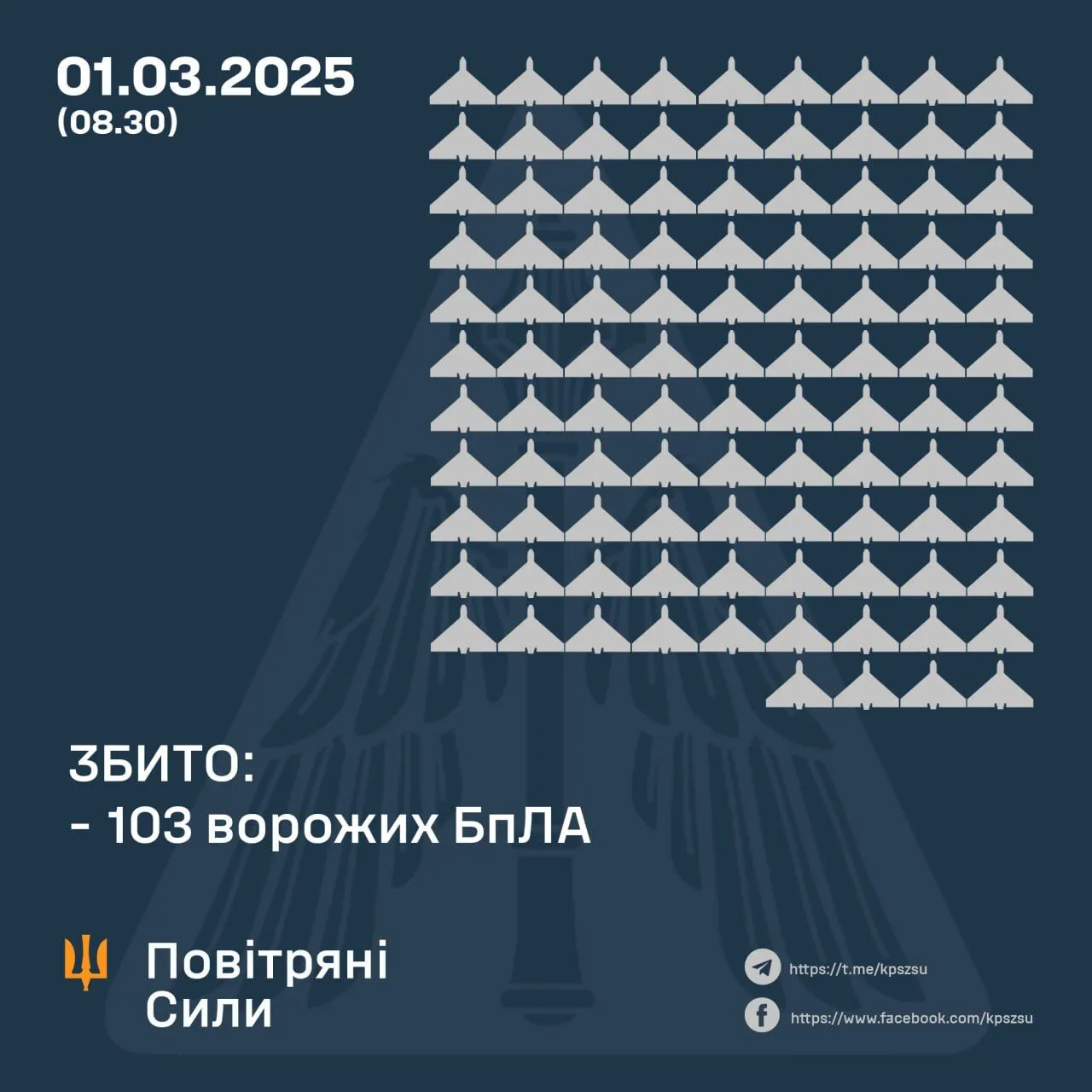 Силы ПВО сбили над Украиной 103 из 154 российских дронов за ночь, более полусотни не достигли целей dqxikeidqxidqrant