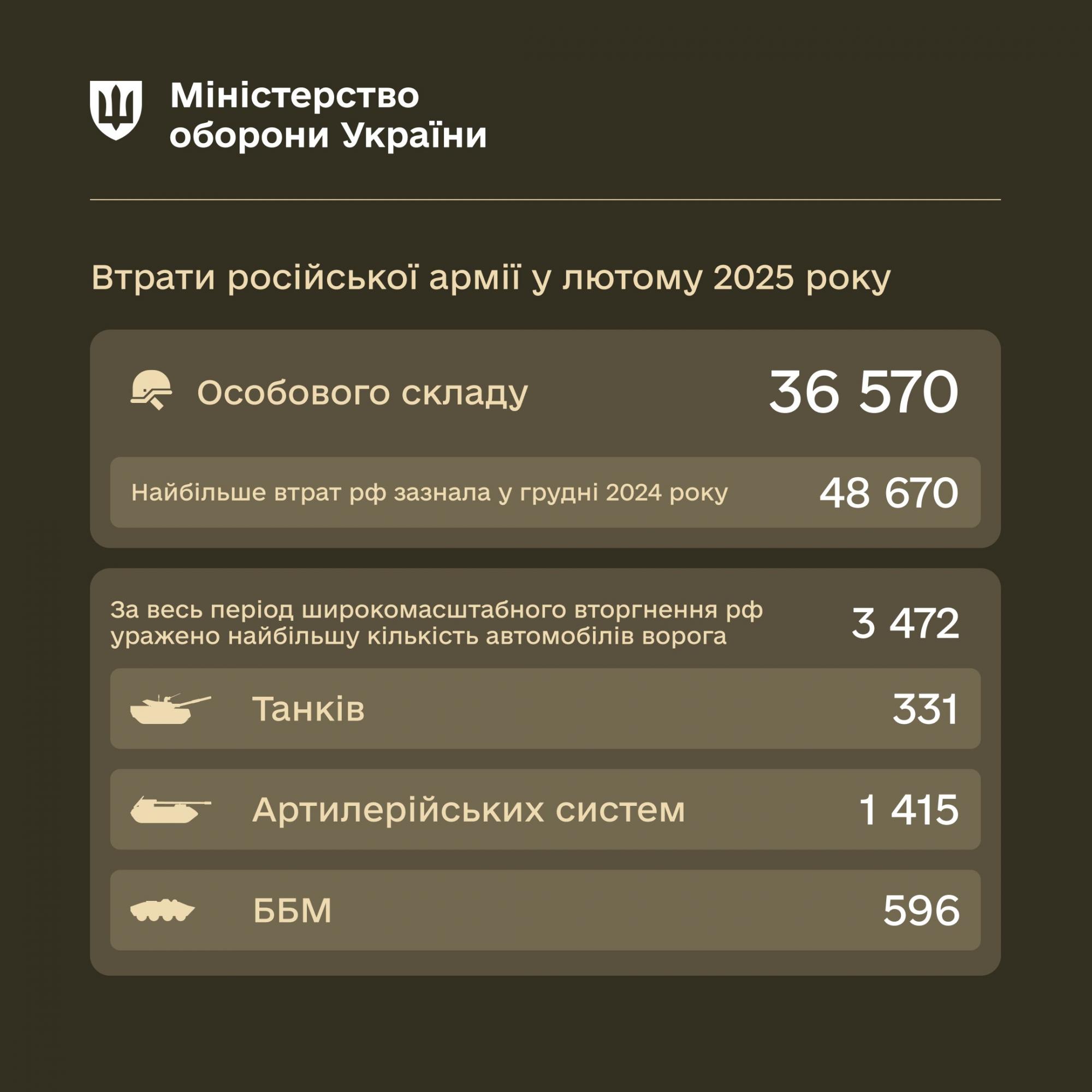 На фронті за місяць впала інтенсивність боїв, але побільшало авіаударів, - Міноборони dqxikeidqxidqrant
