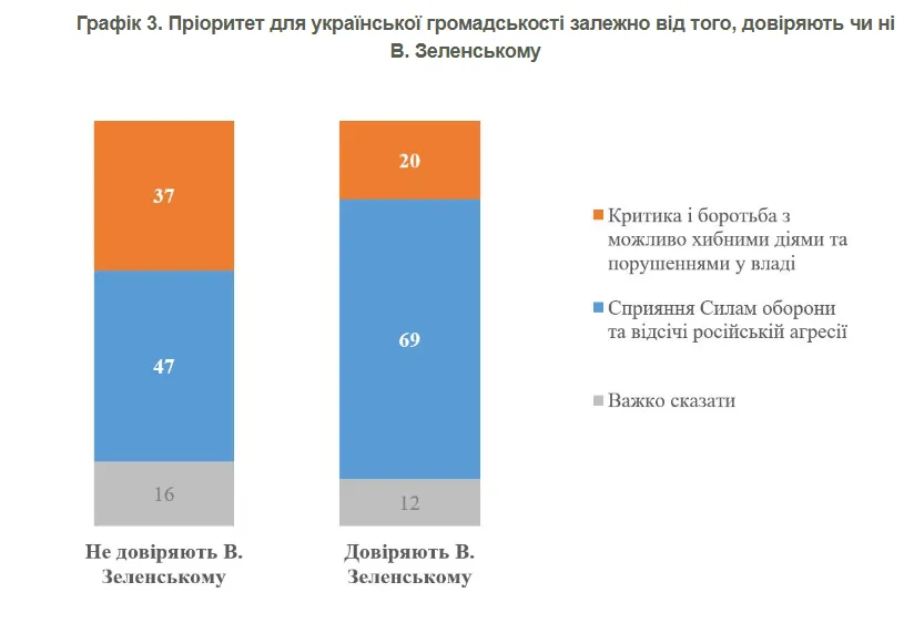 Що українці вважають пріоритетом під час війни з Росією: з’явились результати опитування
