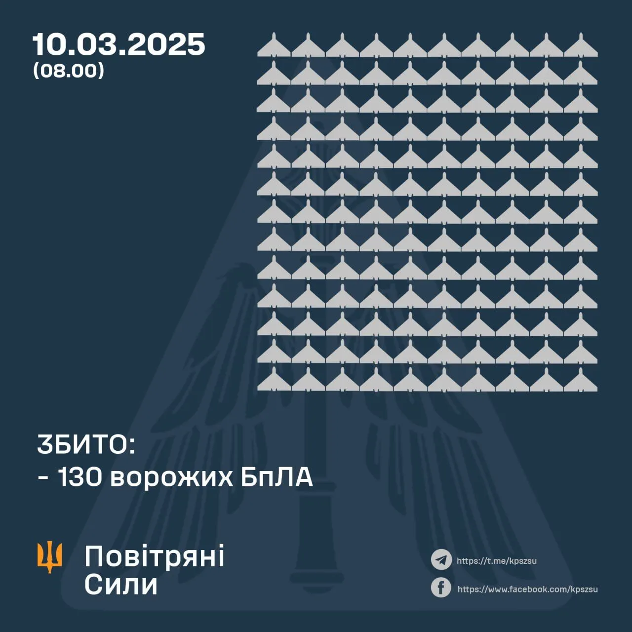 Россия атаковала Украину 176 беспилотниками: 130 дронов сбито, имитационные – локационно потеряны dqxikeidqxidqeant