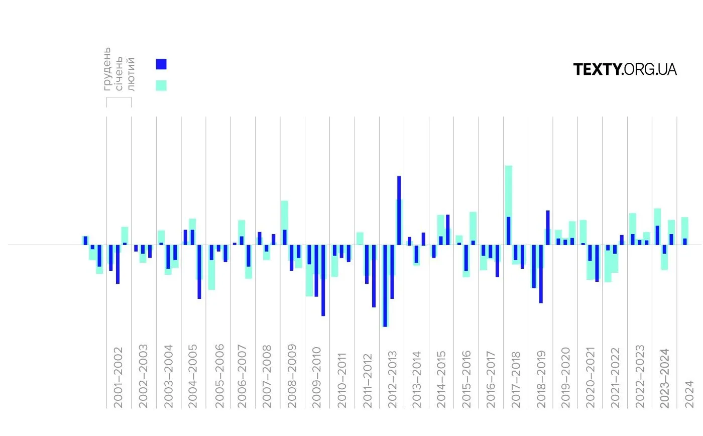 Куди зник сніг та чому зими в Україні стали такими теплими. Таблиця dqxikeidqxidqrant