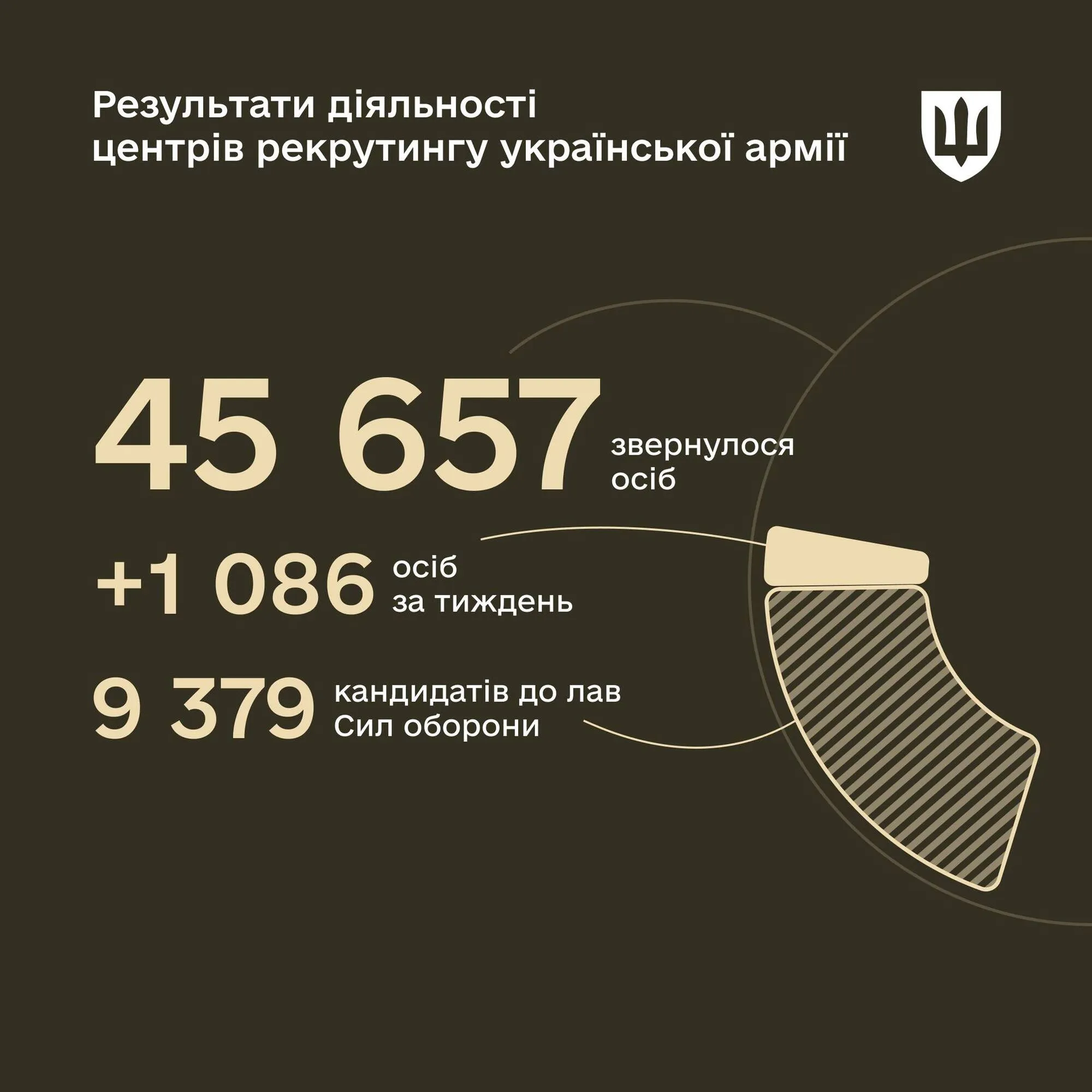 Скільки осіб звернулося до рекрутингових центрів dqxikeidqxidqrant