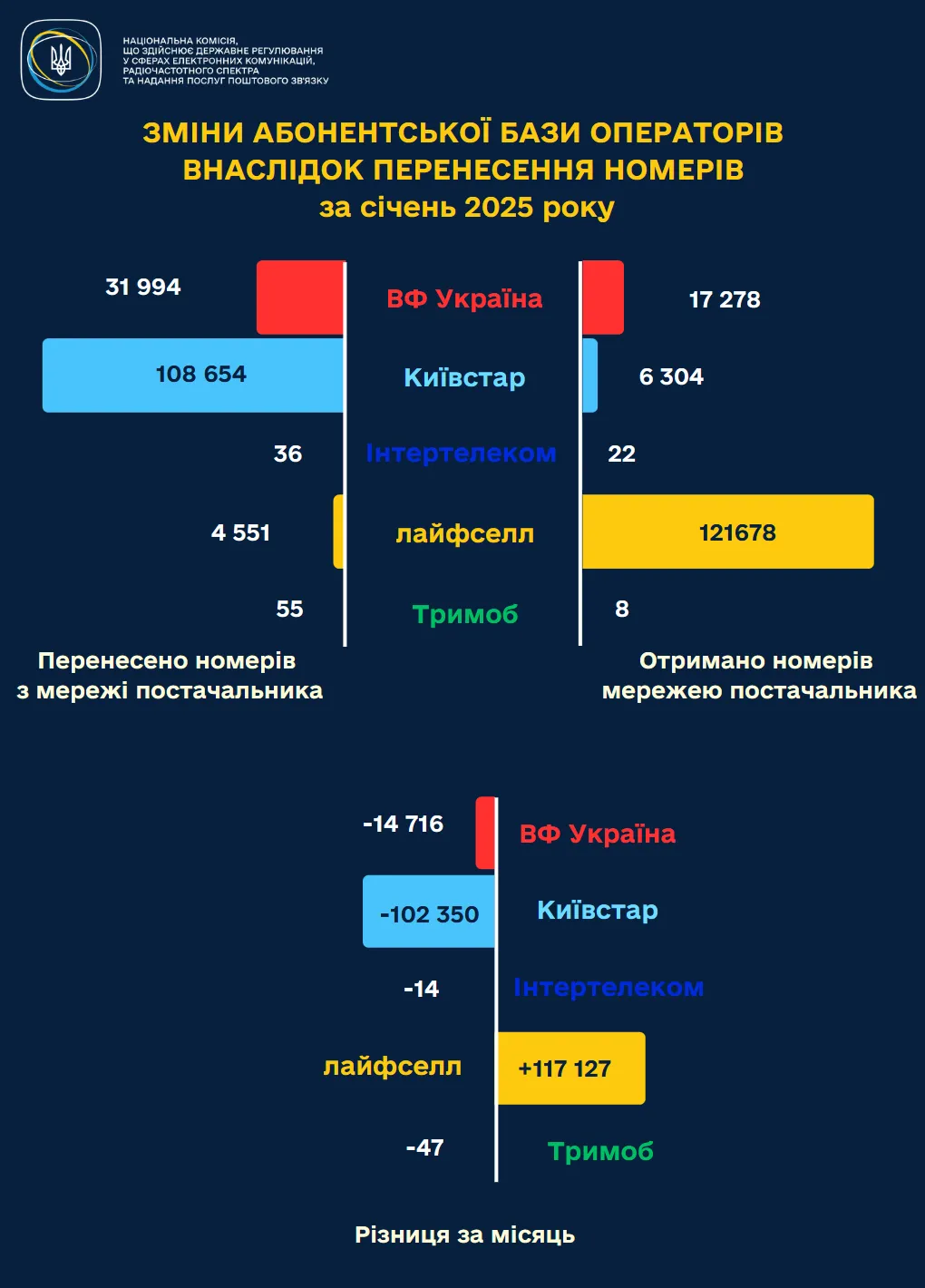 Украинцы чаще всего переносили свои мобильные номера с  dqxikeidqxiqdzant