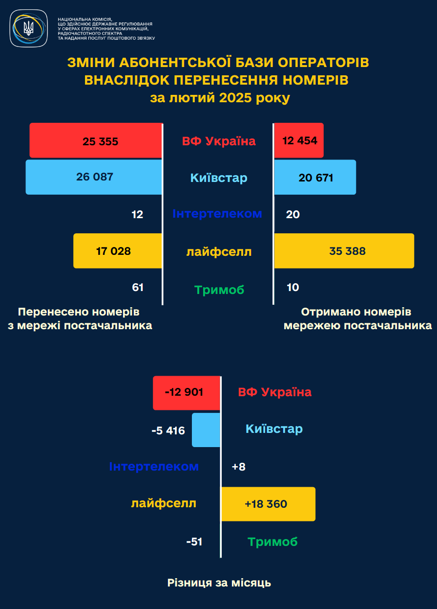 Чаще всего мобильные номера переносят на lifecell