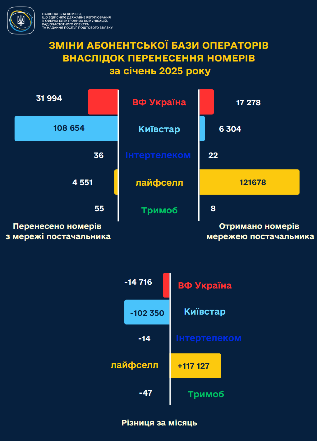 Українці найчастіше переносили свої мобільні номери з dqxikeidqxiqqdant
