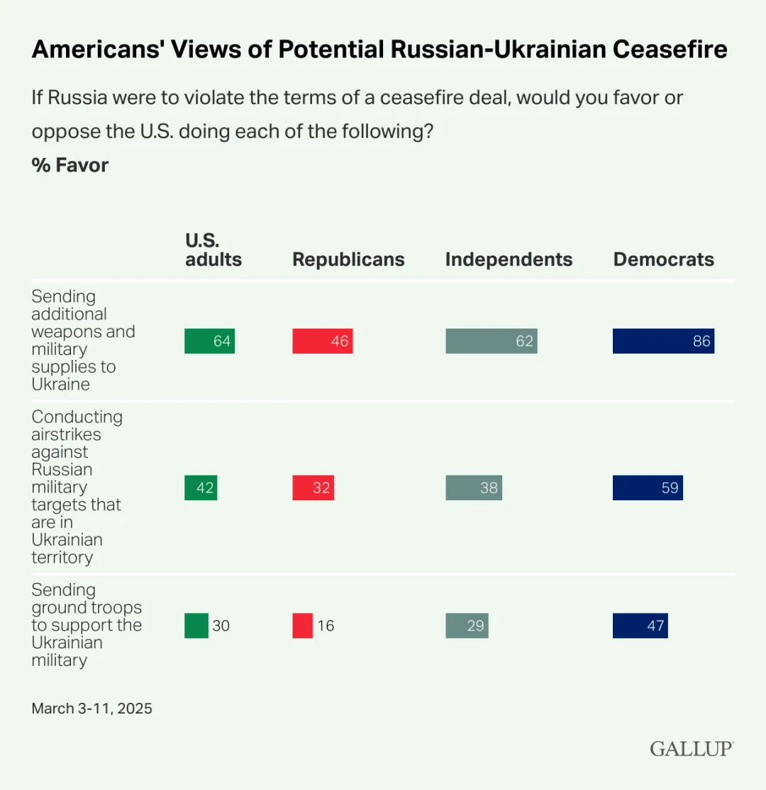 Рекордно выросло количество американцев, которые считают помощь США Украине недостаточной: опрос