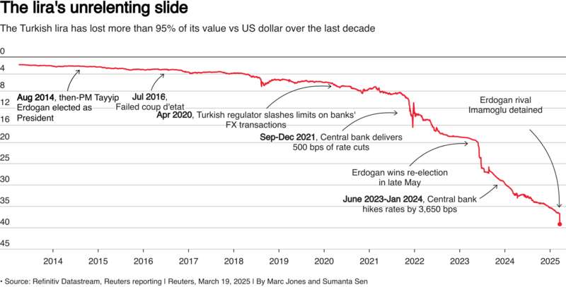 ліра турецька за пів року 20.03.2025 dqxikeidqxidqrant