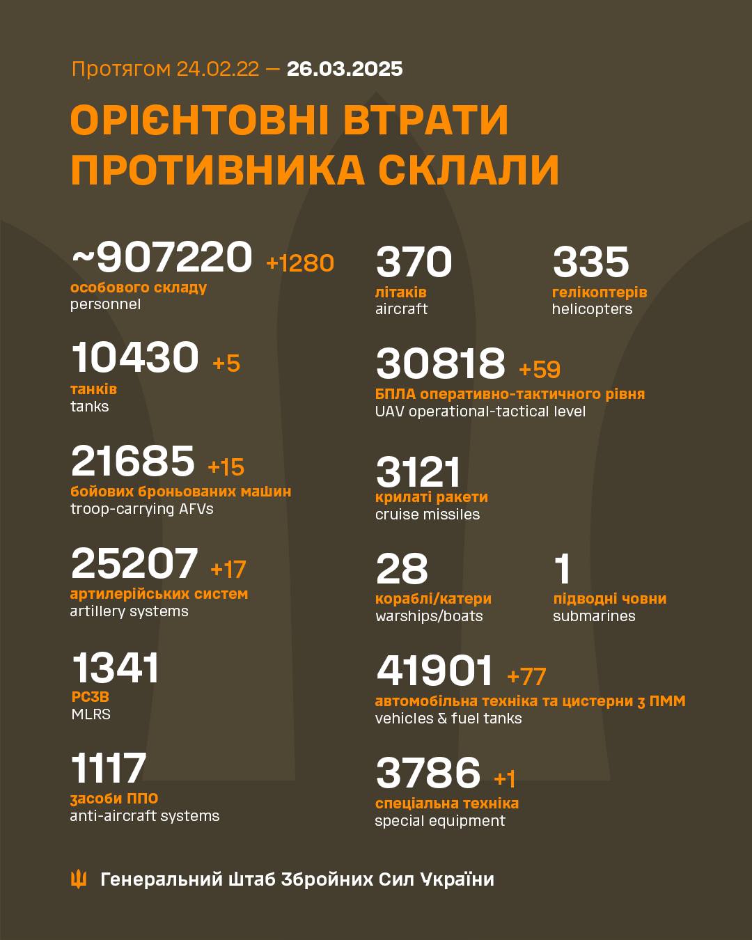 1,280 Russian soldiers and 5 tanks destroyed on the front line in a day, - Armed Forces of Ukraine dqxikeidqxidqrant