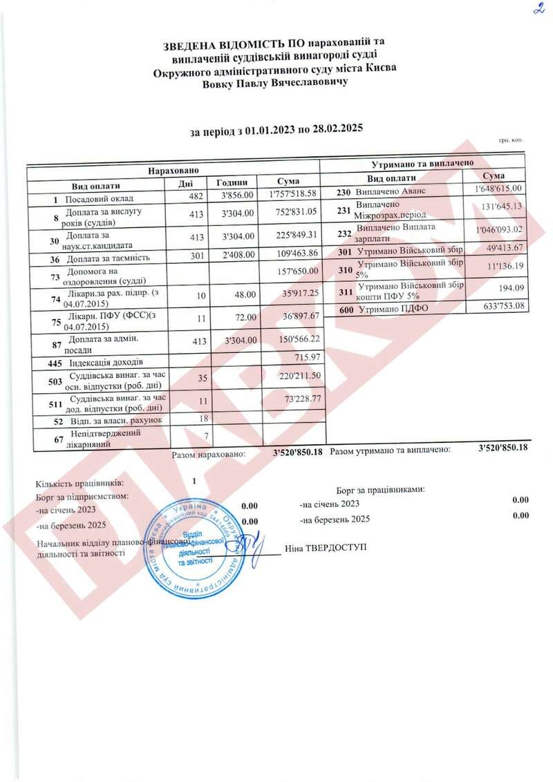 In 2023-2024 and for January-February 2025, former judge Pavlo Vovk received 3.52 million UAH, being listed in a non-working court