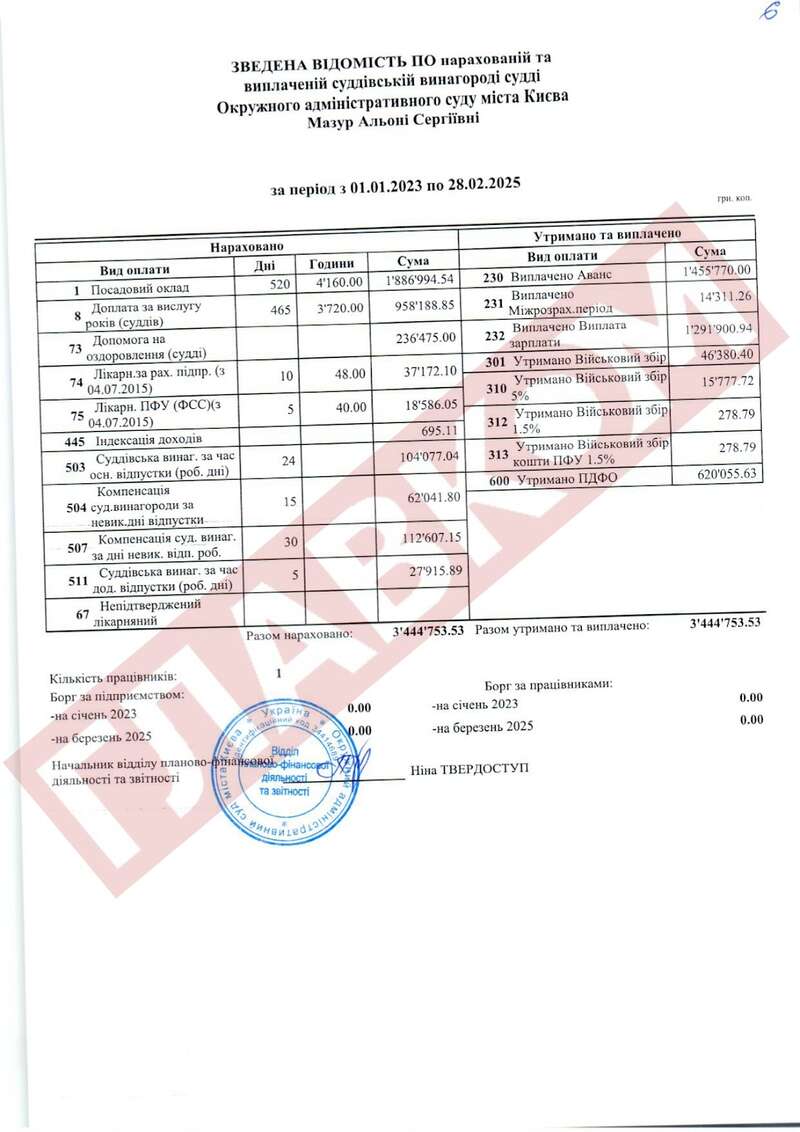 Former OASK judge Olena Mazur received 3.44 million UAH over two years, not administering justice