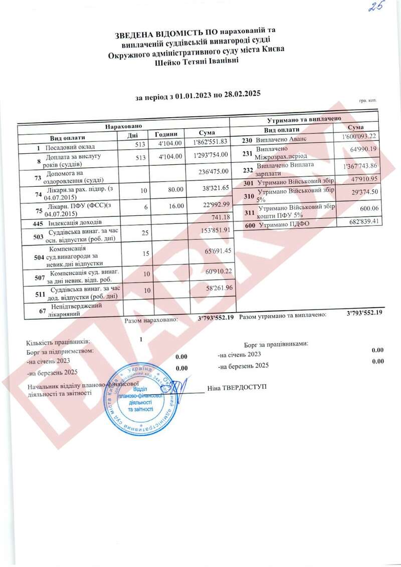 Former OASK judge Tetyana Sheikh, officially deemed professionally incompetent, earned 3.79 million UAH in the last two years