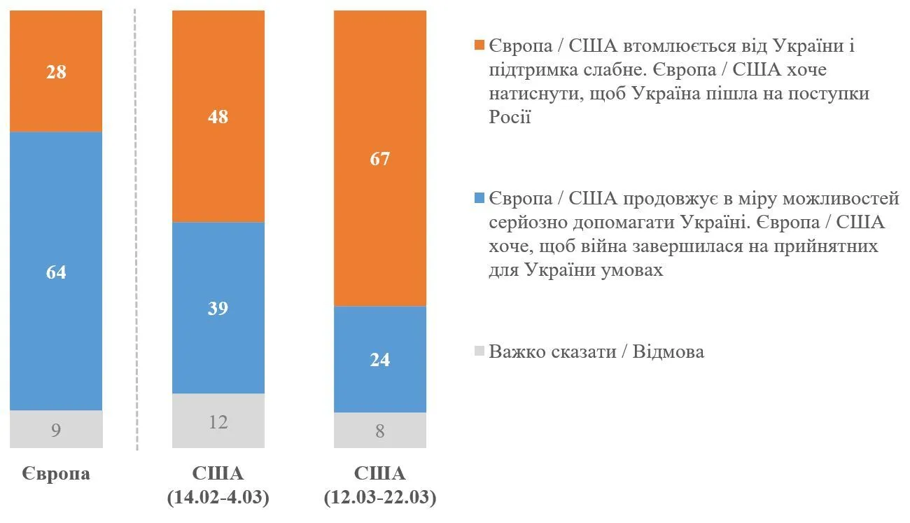 How many Ukrainians believe the West is getting tired of Ukraine and its support is weakening: survey results dqxikeidqxidqrant
