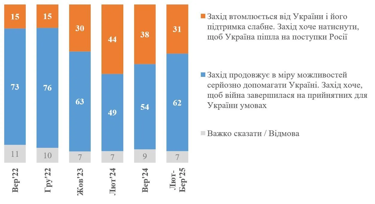 How many Ukrainians believe the West is getting tired of Ukraine and its support is weakening: survey results