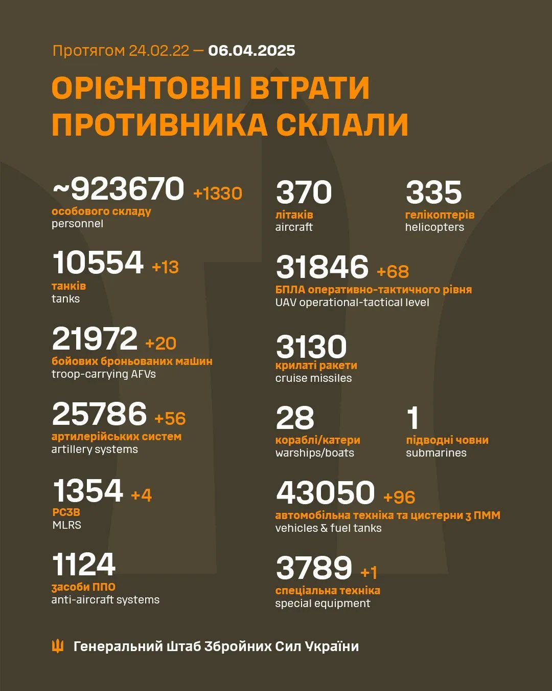 ВСУ ликвидировали еще 1330 оккупантов и 13 танков армии РФ – Генштаб dqxikeidqxidqeant