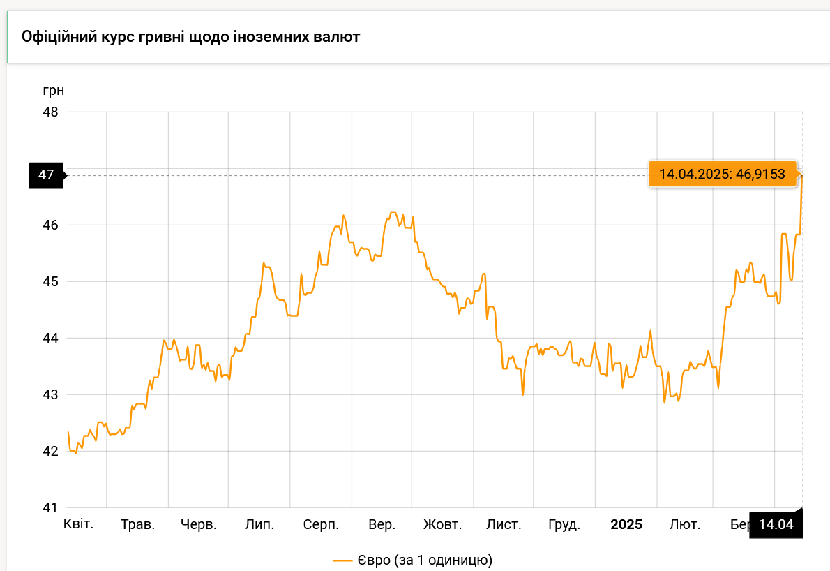 НБУ обновил официальный курс евро до рекорда dqxikeidqxiqrkant