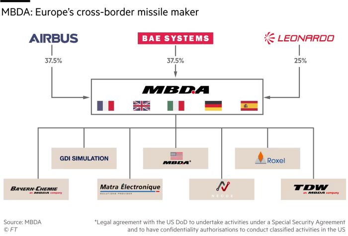 Виробник ракет Storm Shadow зіткнувся з труднощами, - FT dqxikeidqxiqzant