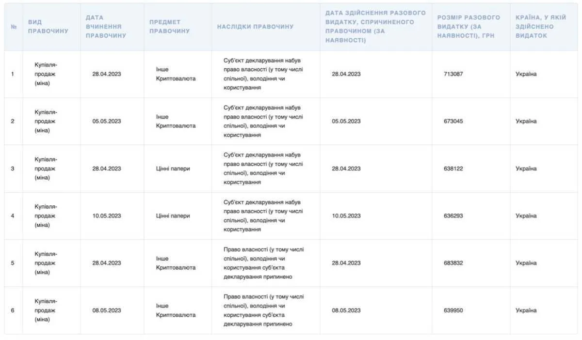 Детективи НАБУ сховали мільйони в криптовалюті dqxikeidqxiqrrant