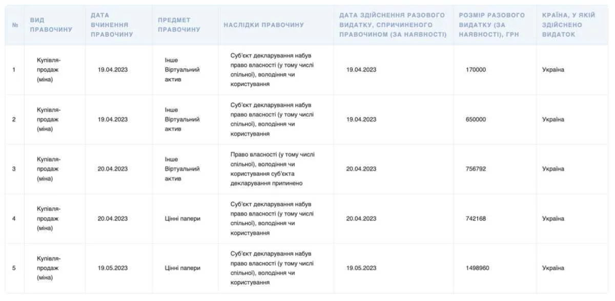Задекларував крипту на 820 тис. грн