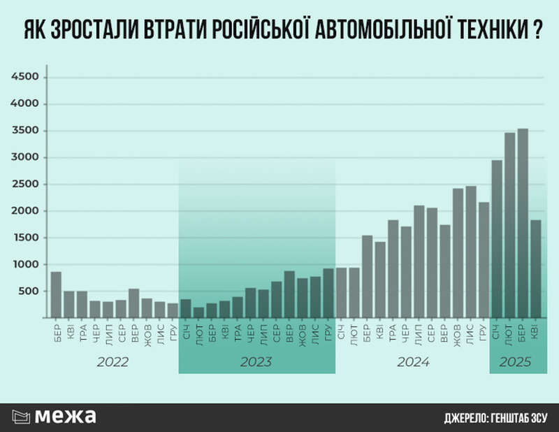 Динамика потерь Автомобильной техники ВС РФ dqxikeidqxidtant