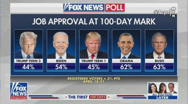 Трамп побив антирекорд: чому його рейтинг на 100-й день гірший, ніж у Байдена та Обами dqxikeidqxiuuant